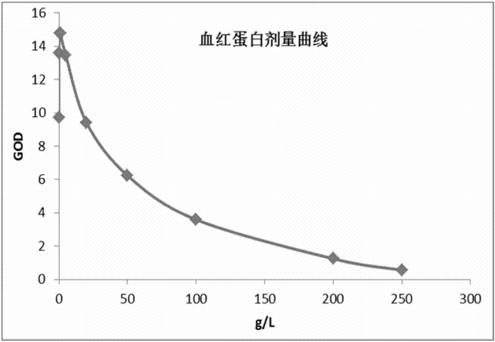 Hemoglobin detection method and hemoglobin detection kit