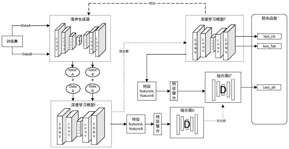 Method for a generative adversarial network with different hierarchical function combinations