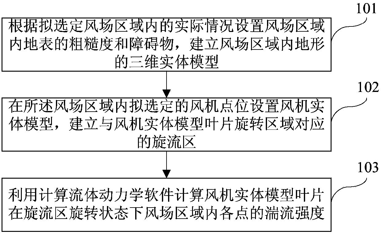 Wind-field turbulence computing method and wind farm micro-siting method and device