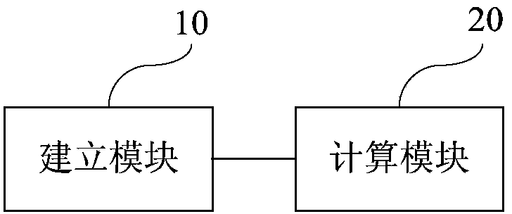 Wind-field turbulence computing method and wind farm micro-siting method and device