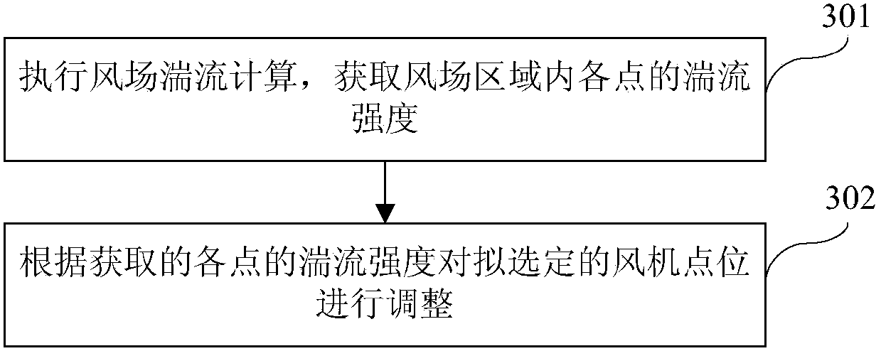 Wind-field turbulence computing method and wind farm micro-siting method and device