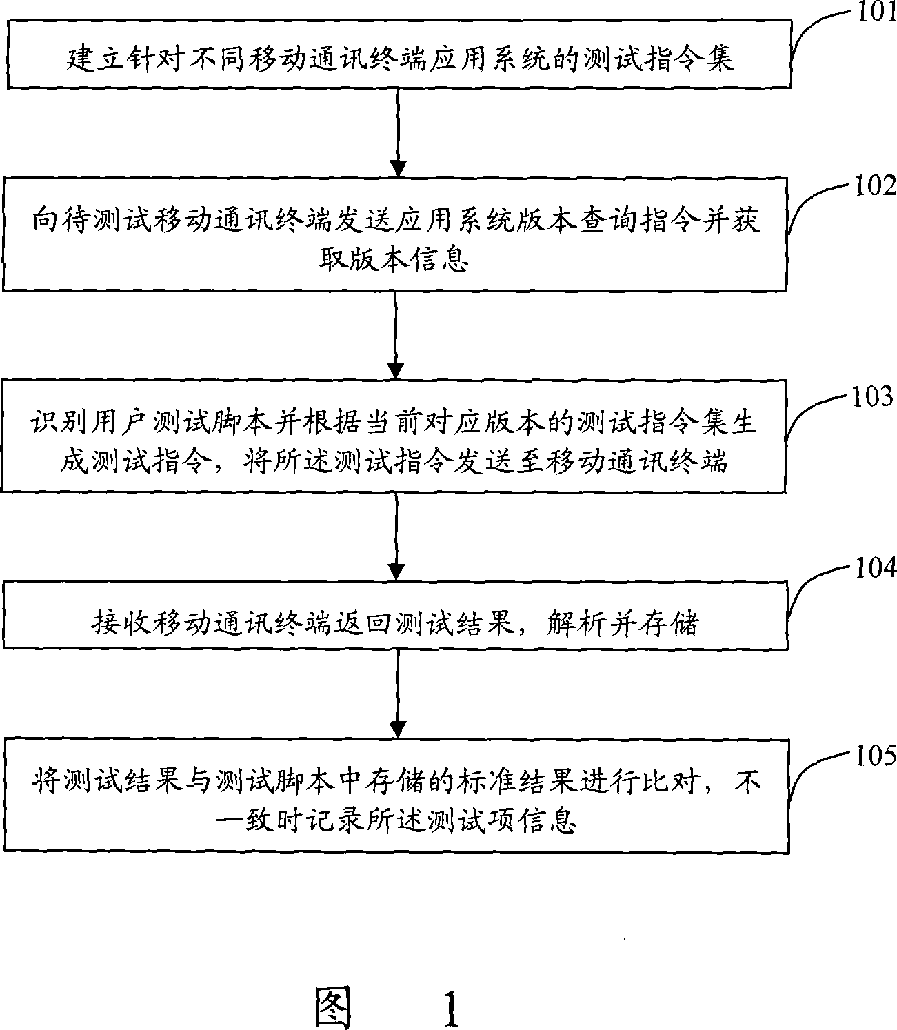 Testing method for mobile communication terminal