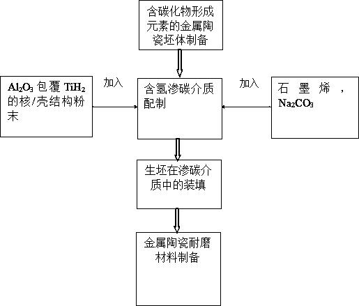 Preparation method of cermet wear-resistant material based on carbide-forming elements promoting carbon migration