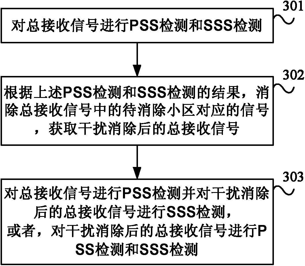 Method and device for searching cell in homogeneous-frequency neighboring cells