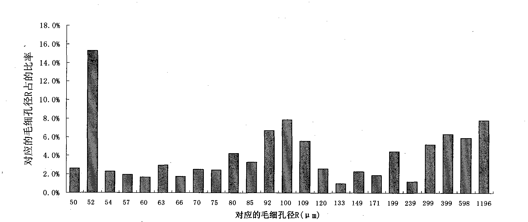 Fractional Gradient Wetting and Raffinate Combined Labeled Shearing Method for Fabric Pore Size Determination