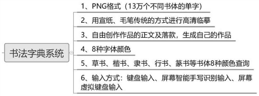 Intelligent teaching platform based on calligraphy resource digital experience and use method thereof