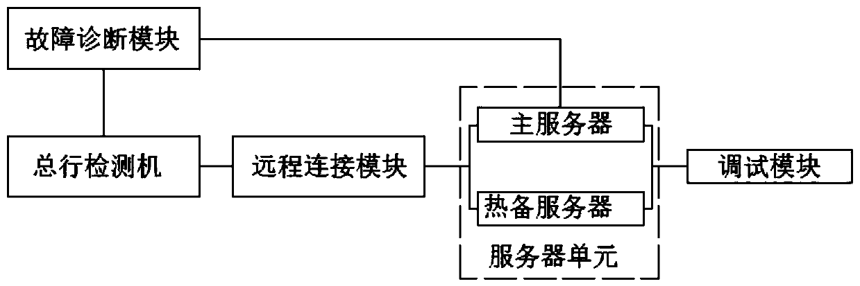 Server debugging and fault rapid diagnosis device