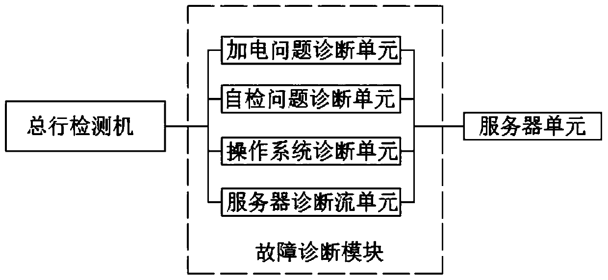 Server debugging and fault rapid diagnosis device