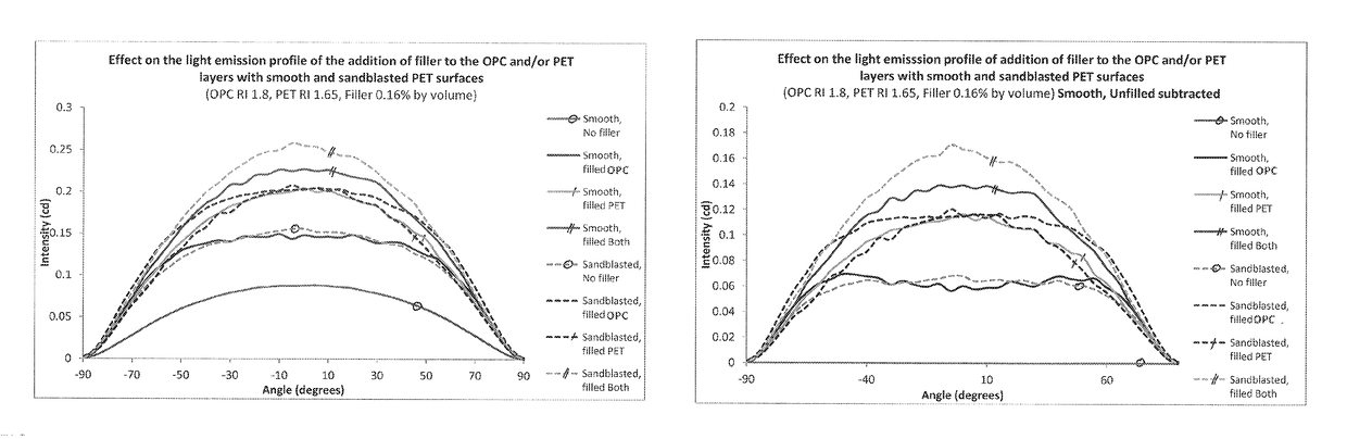 Organic light-emitting diode light source comprising a polyester film and a method of improving light extraction from said light source