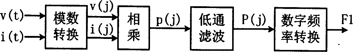 Electric energy metrical pulse generation method for ammeter