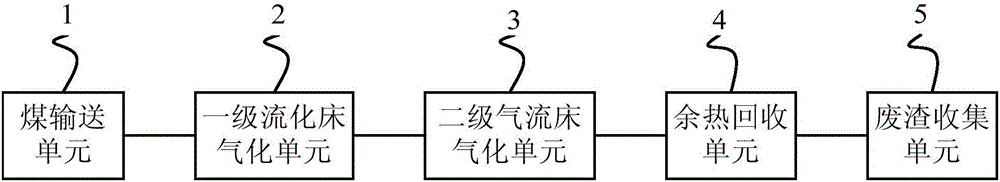 Gradient combined bed gasification system