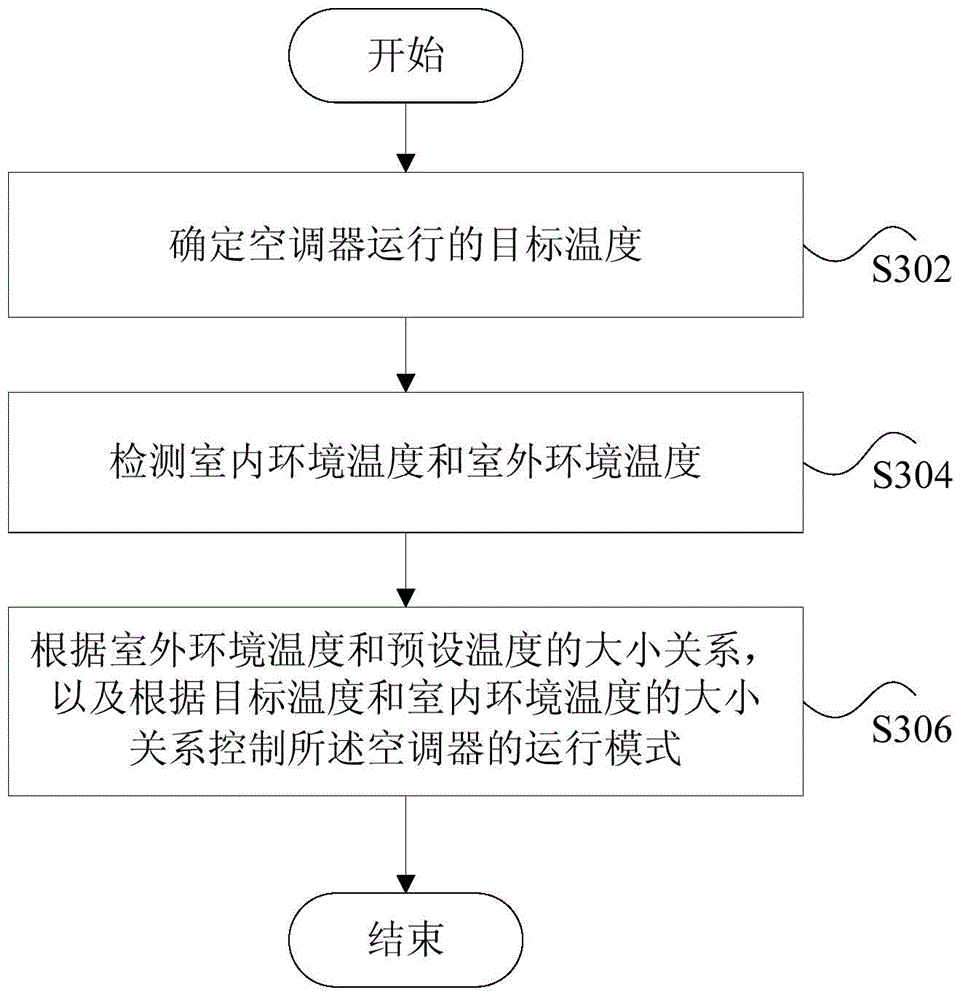 Air conditioner operation mode control method and device and air conditioner