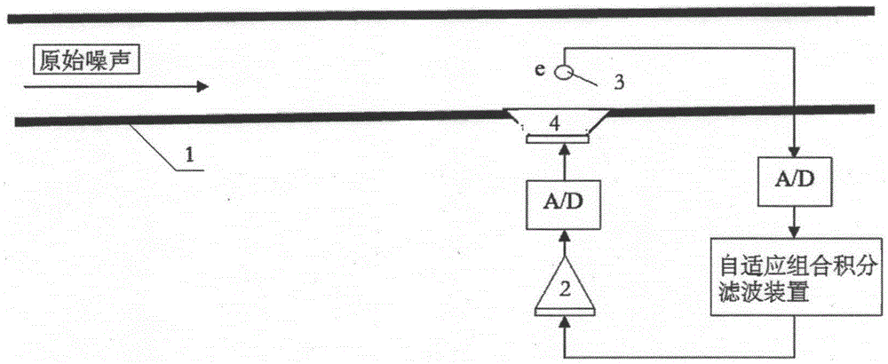 Self-adaptive combined integration filtering apparatus and noise control system and method