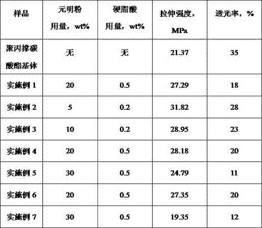 Polypropylene carbonate/sodium sulfate transparent fully degradable composite material and preparation method thereof