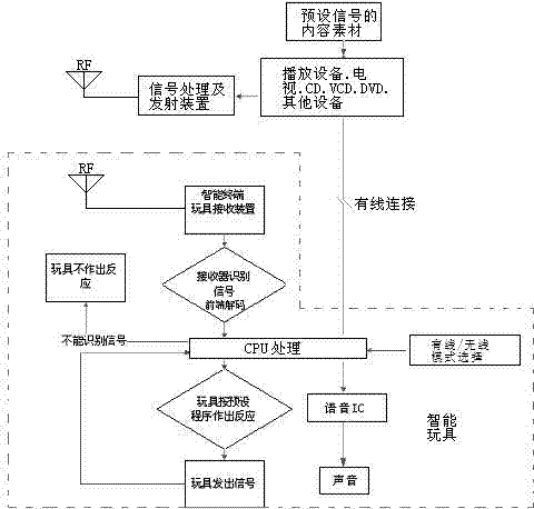 Intelligent control method of toy