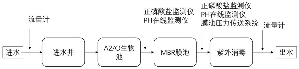 Efficient and accurate phosphorus removal system for slowing down membrane blockage and phase membrane corrosion