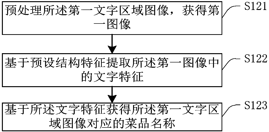 Dish ordering method, ordering device, terminal equipment and system