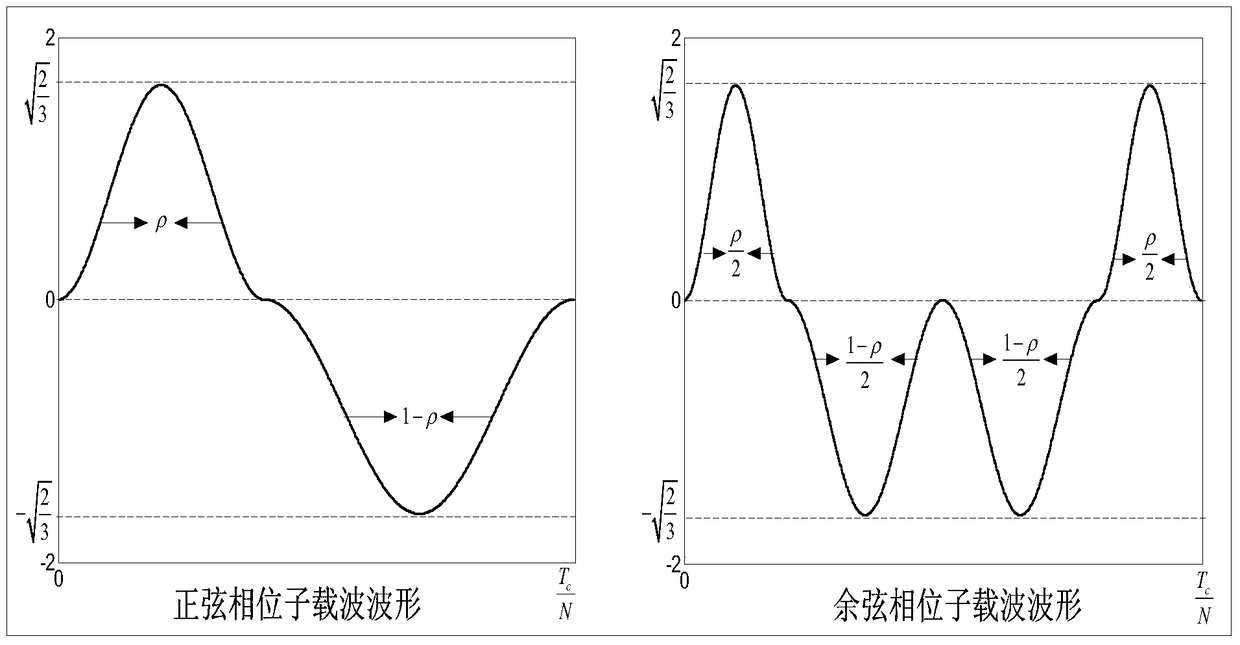 An Offset Carrier Modulation Method Based on Generalization of Raised Cosine Pulse in Time Domain