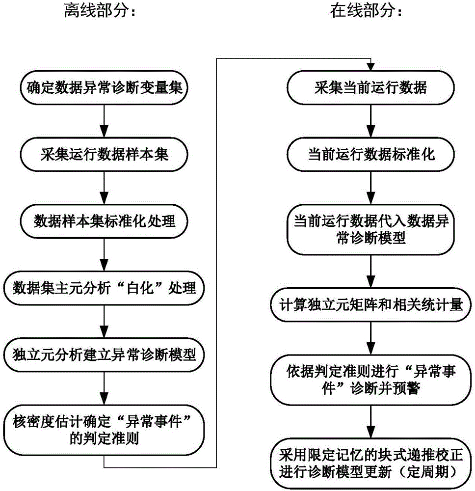 Real-time data abnormal diagnosis method for monitoring operation of nuclear power unit