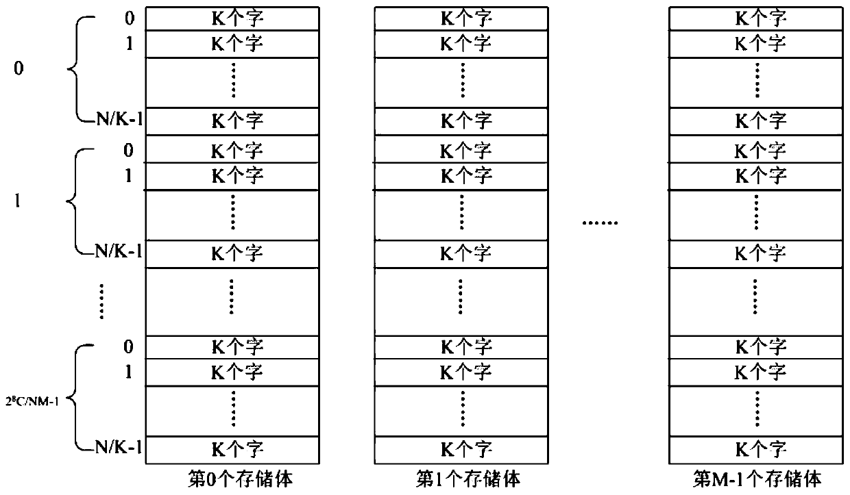 A Cache Realization Method Based on Interleaved Storage