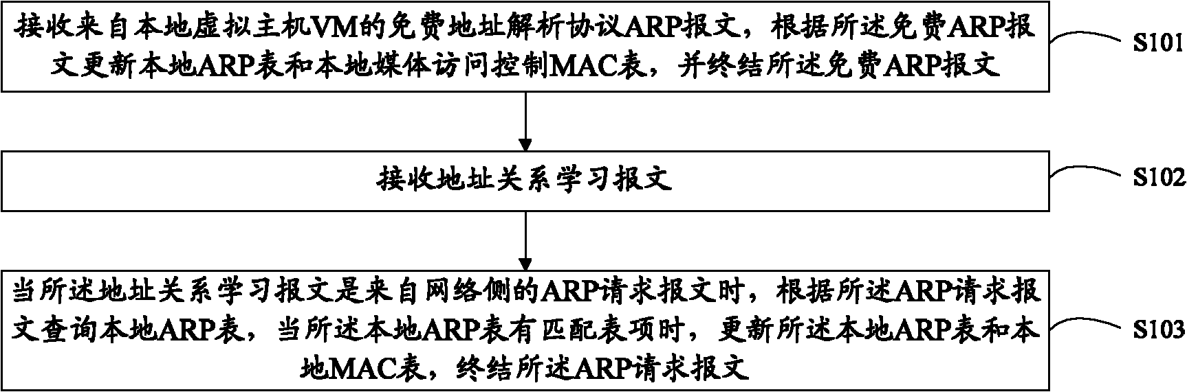 Method, device and system for learning MAC (Media Access Control) address