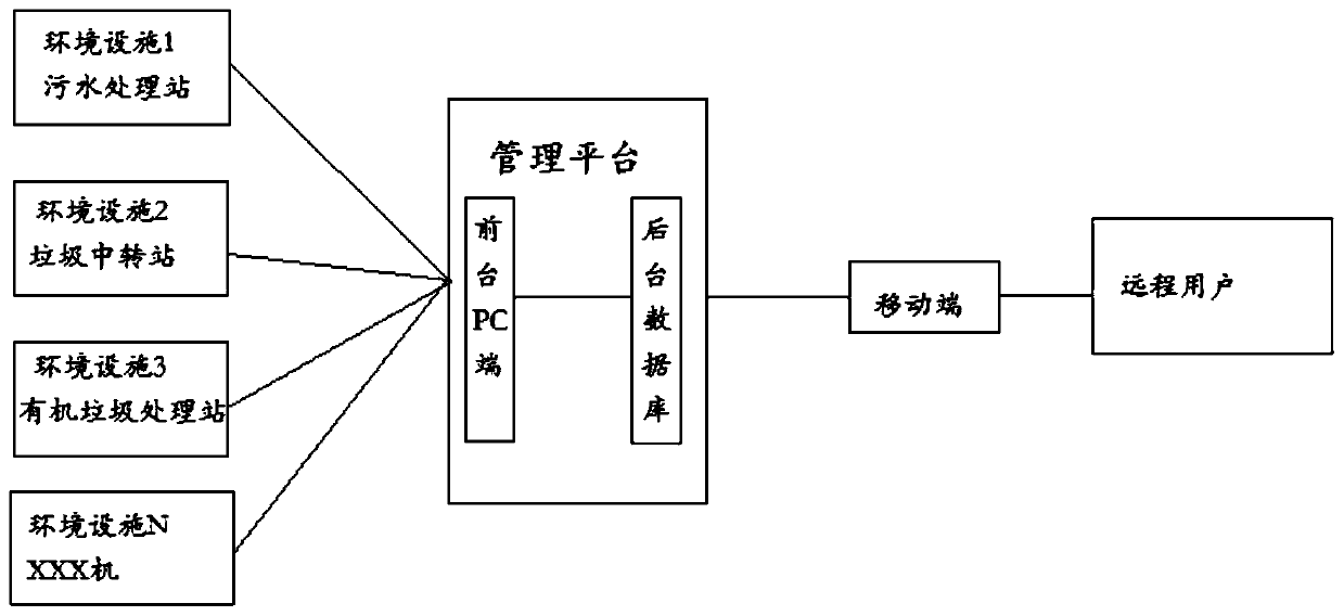 Distributed environment facility intelligent operation and maintenance management system and method