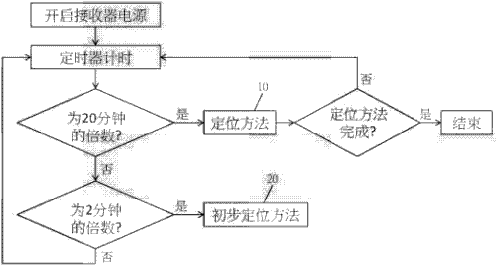 Primary localization method for tire pressure monitoring system