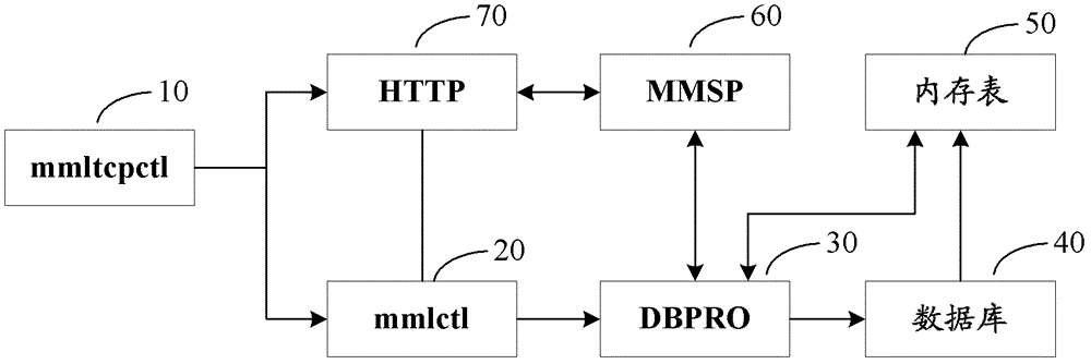 A user value-added telecommunications service processing method and device