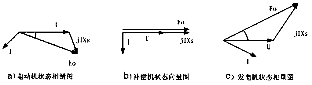 Double-stator synchronous phase modifier of rotor energy storage type, and control method thereof