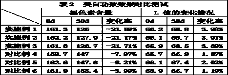 Sunscreen whitening essence emulsion and preparation method thereof