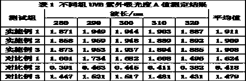 Sunscreen whitening essence emulsion and preparation method thereof