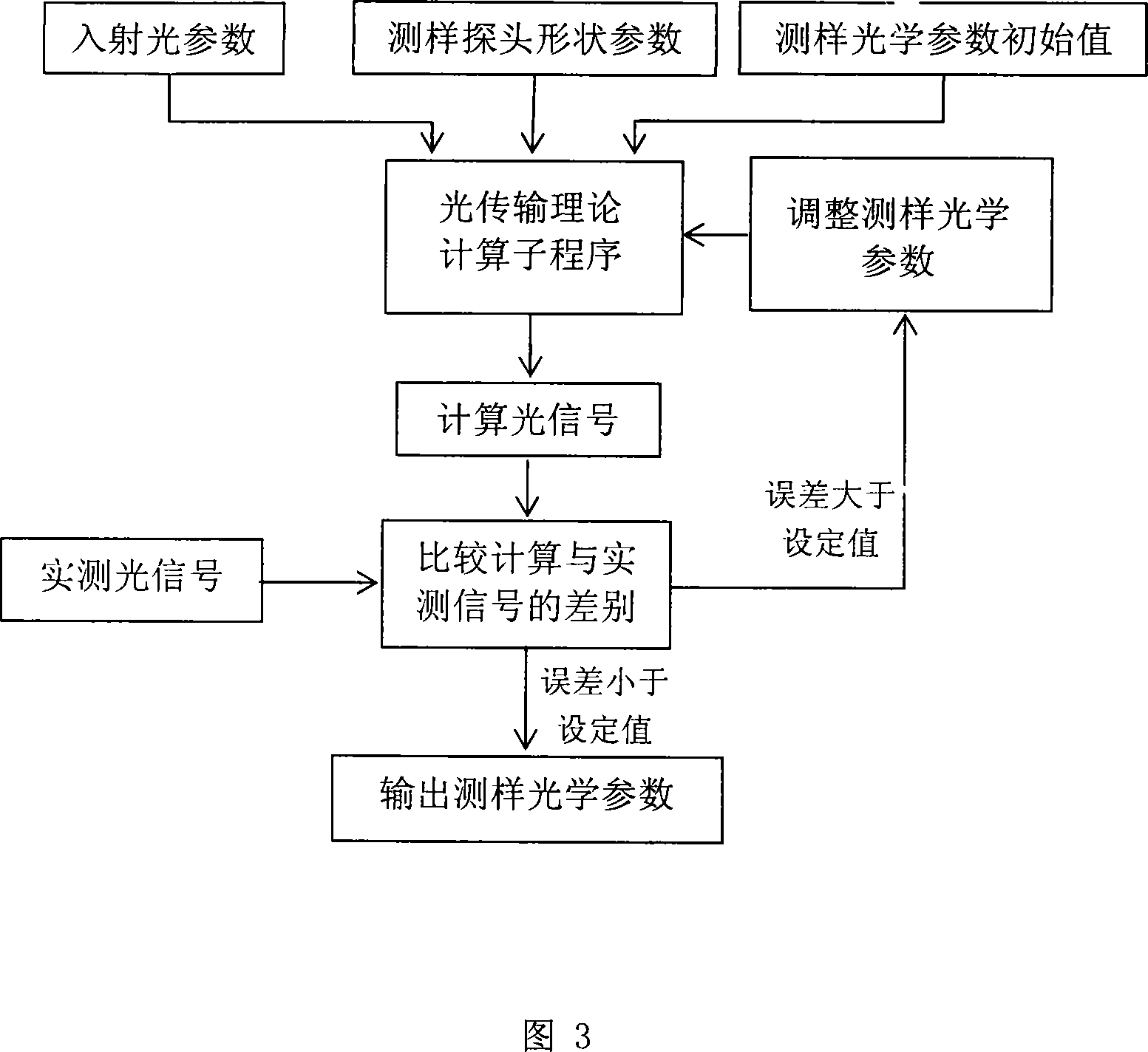 Optical system for detecting turbidity medium and biological tissue optical parameter and detecting method