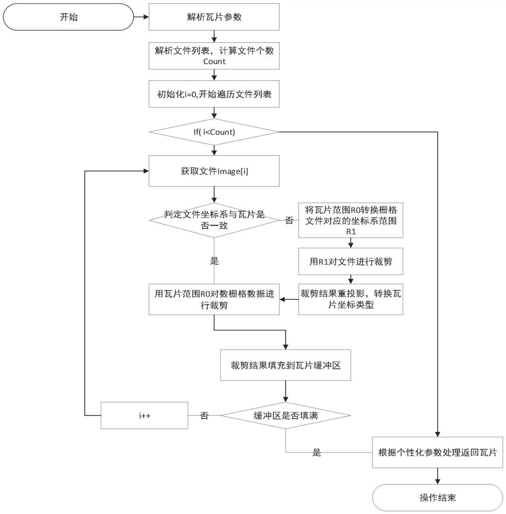 Dynamic tile map making method based on retrieval conditions and tile map system