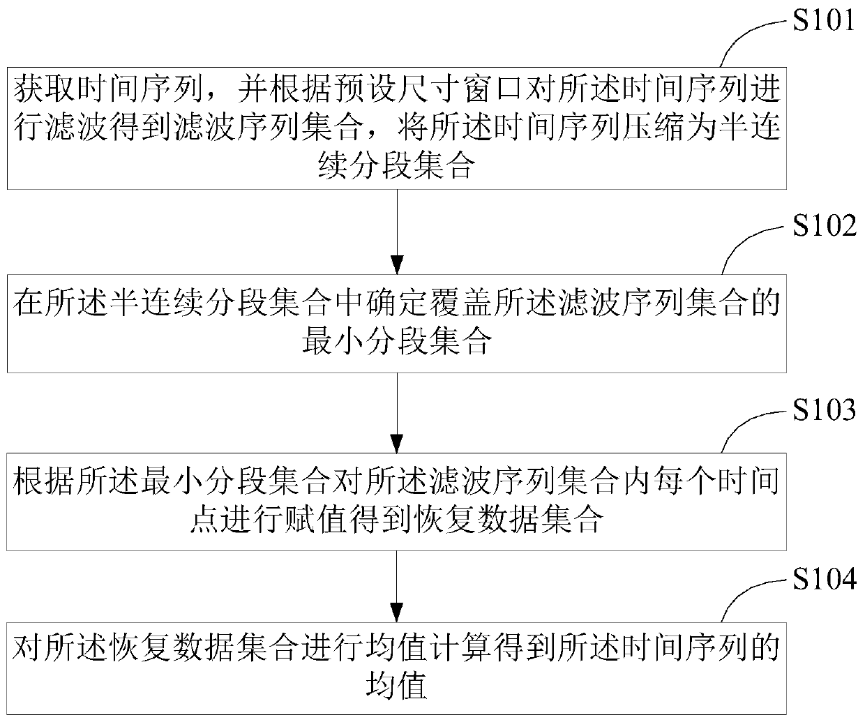 Mean value calculation method and device based on data compression and terminal equipment