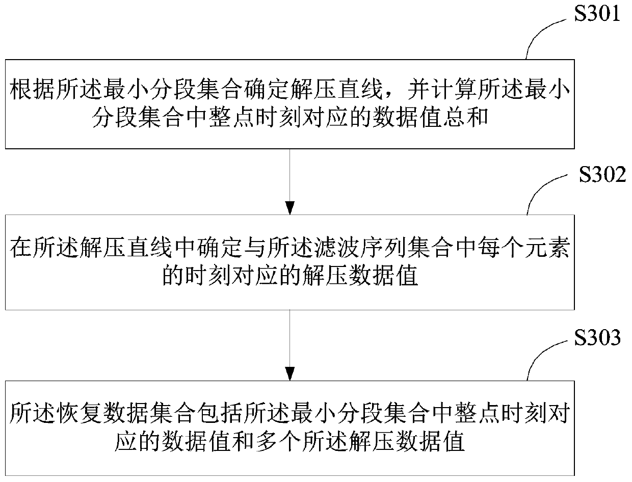 Mean value calculation method and device based on data compression and terminal equipment