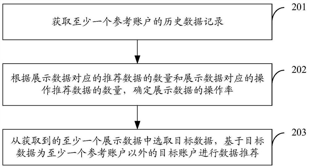 Data recommendation method and device and storage medium