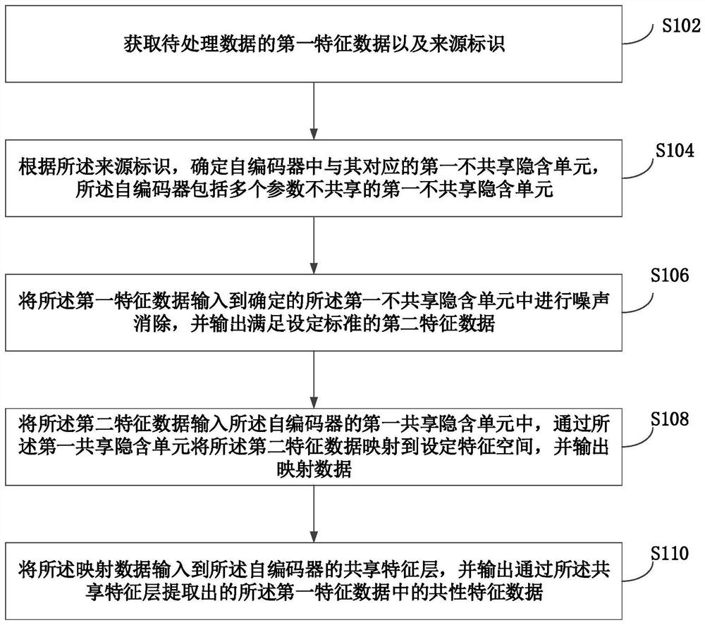 Data processing method, electronic equipment and computer readable medium