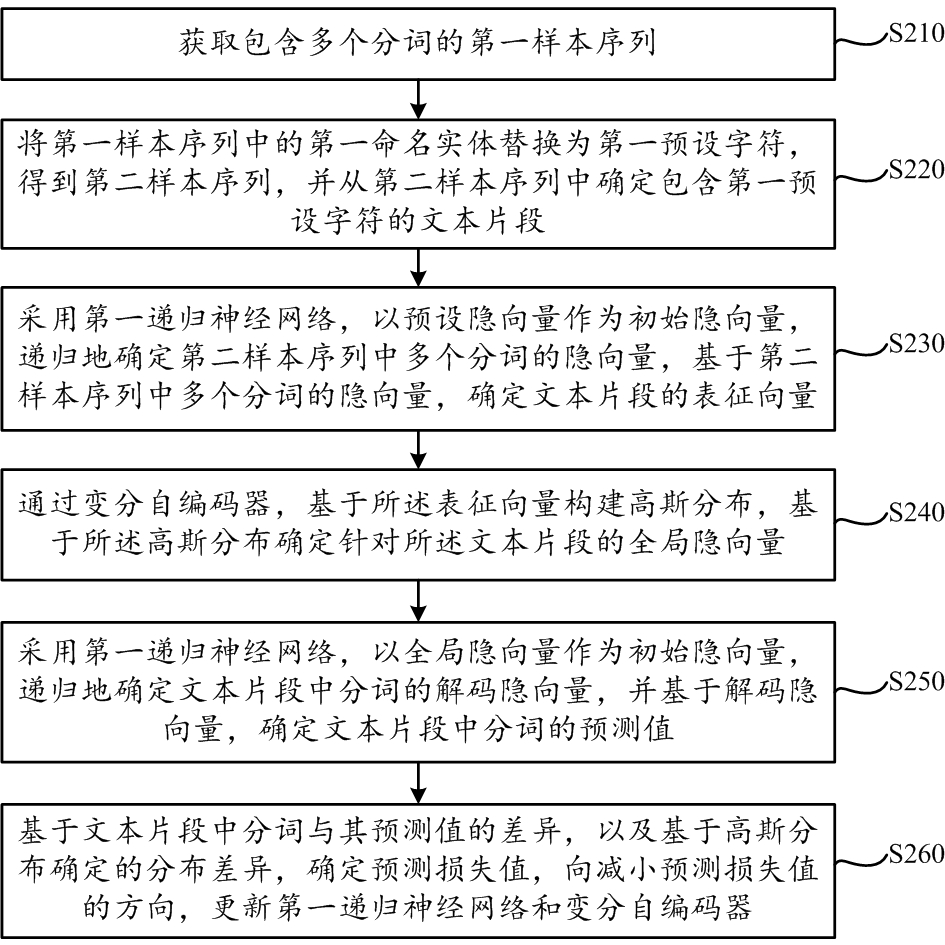 Method and device for model training and named entity recognition