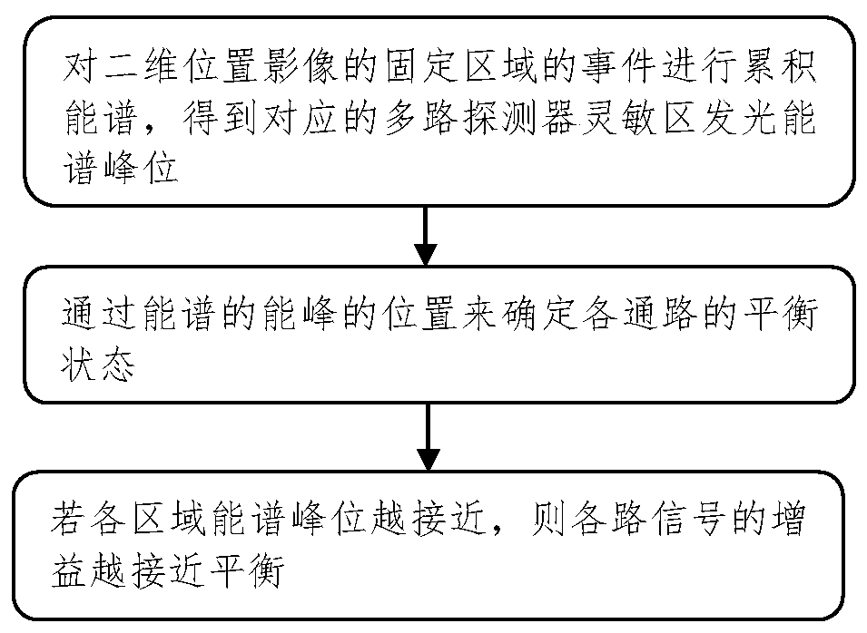 A Fast Judgment Method of Detector Gain State