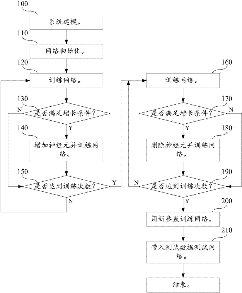 Feedforward neural network structure self-organization method based on neuron significance