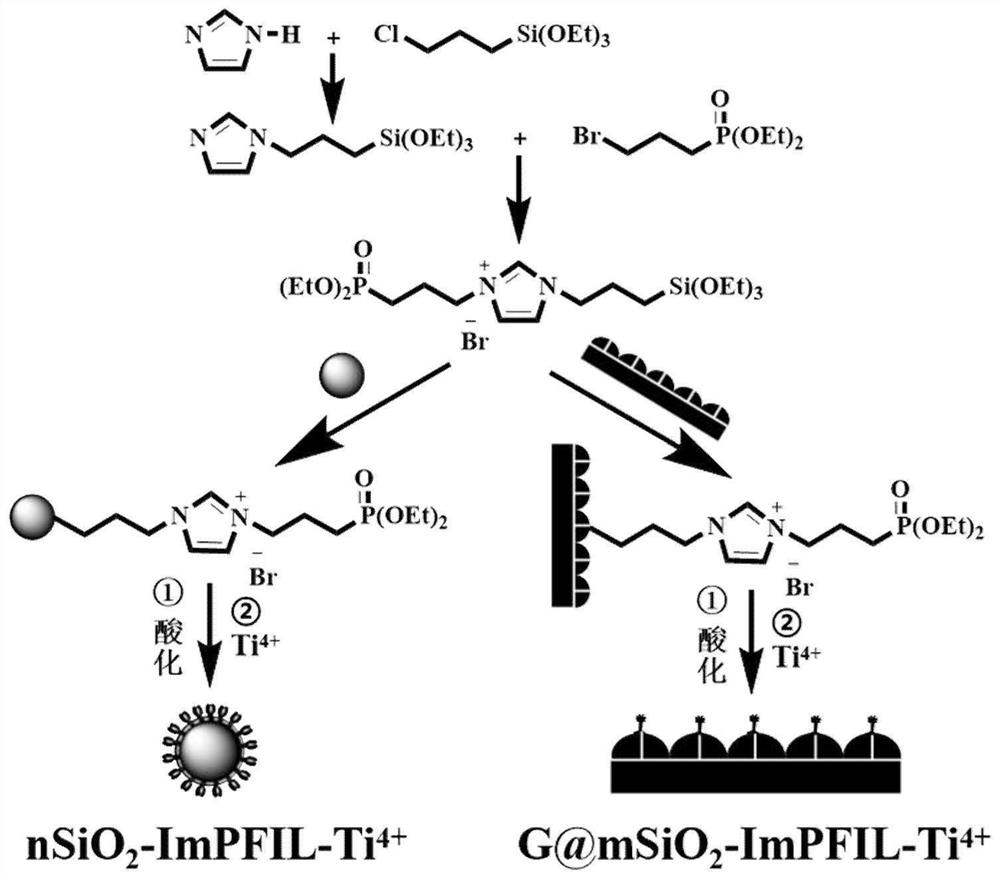 Imidazolyl-based ionic liquid material, preparation method thereof and application of imidazolyl-based ionic liquid material in phosphorylated peptide enrichment