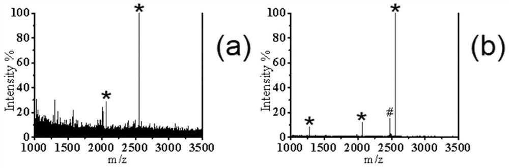 Imidazolyl-based ionic liquid material, preparation method thereof and application of imidazolyl-based ionic liquid material in phosphorylated peptide enrichment