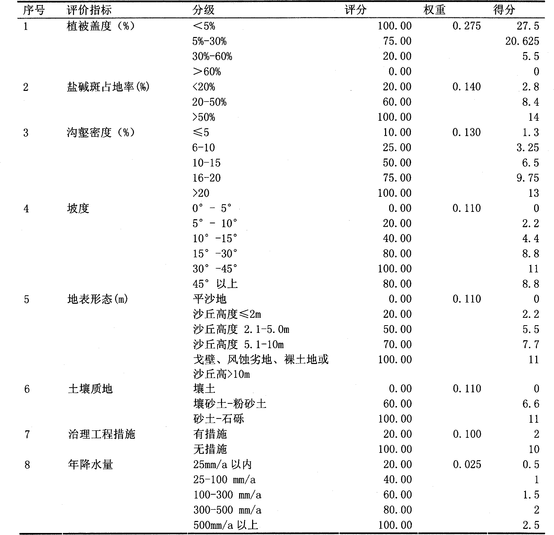 Evaluation index system for land degradation in Xinjiang