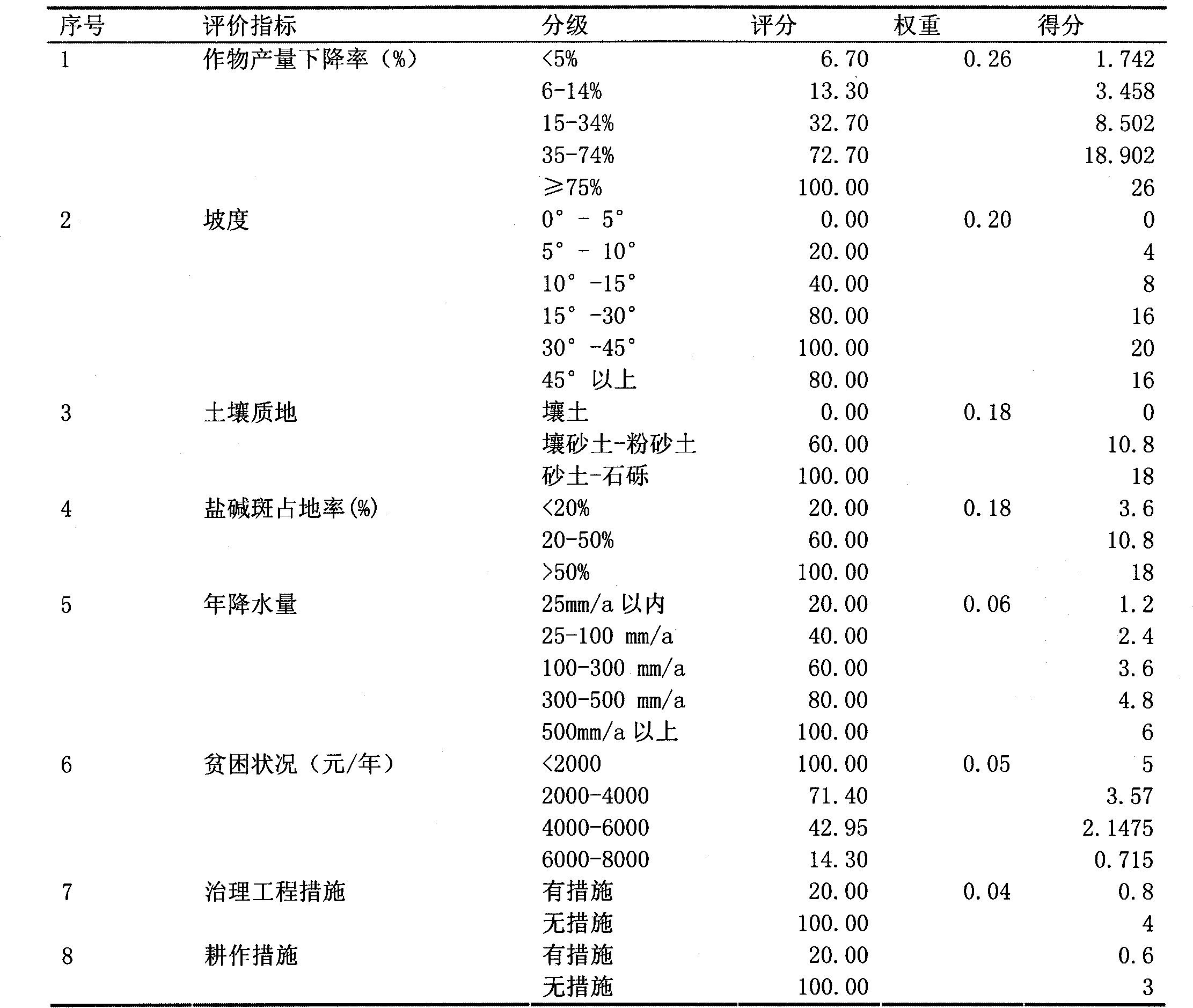 Evaluation index system for land degradation in Xinjiang