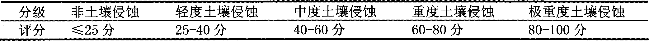 Evaluation index system for land degradation in Xinjiang