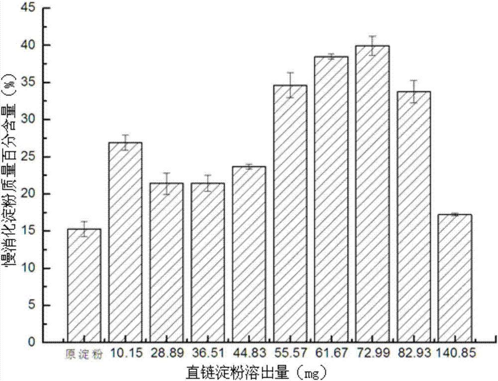 Method for preparing granulated slow-digestion starch by restriction enzymolysis