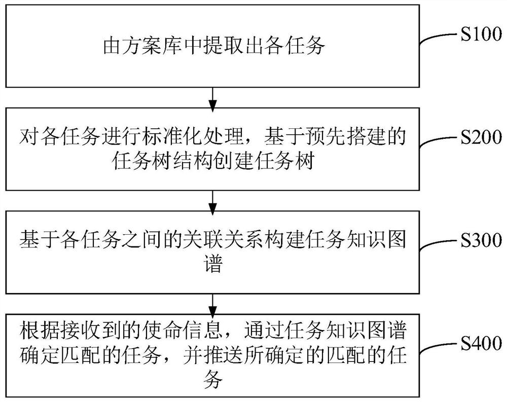 A task tree-based intelligent task recommendation method and device