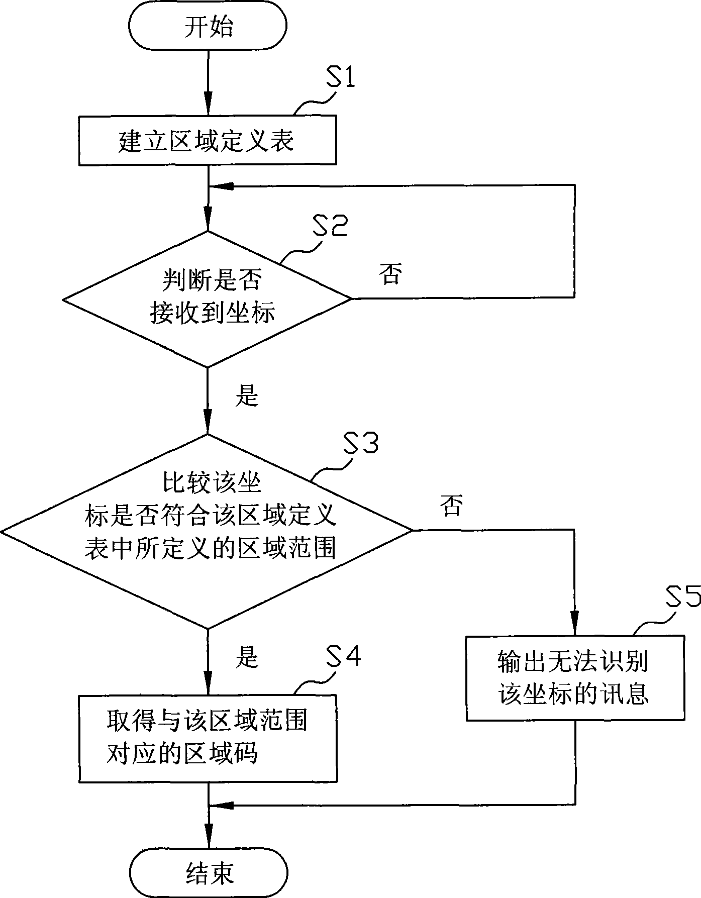 Method and system for searching coordinates