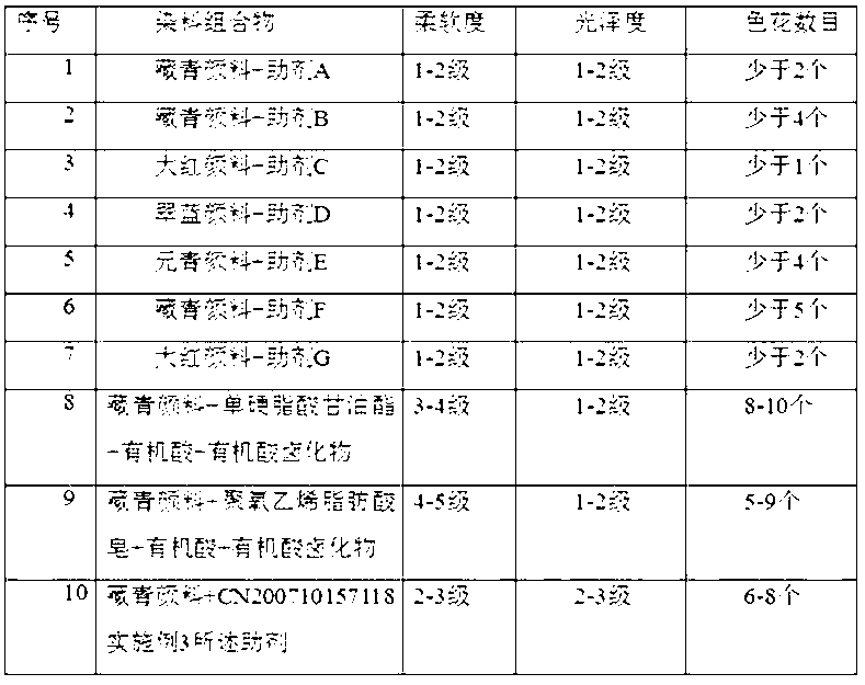 Composition of glyceryl monostearate and polyoxyethylene ether fatty acid soap