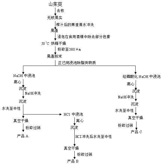 Method for preparing cornel marc insoluble dietary fibers